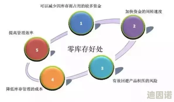 从零开始的大冒险：库存爆满应对策略与整理技巧指南