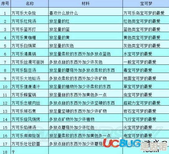 宝可梦探险寻宝：水箭龟召唤食物配方及所需材料详细一览表