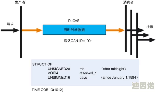 canopen免费公开canopen，真是个好消息，希望能促进更多开发者参与进来！