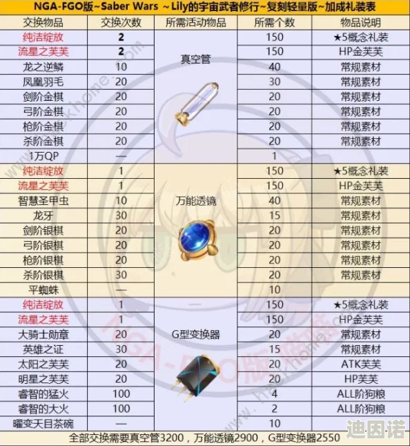 FGO星战复刻G型变换器高效刷取点及商店铜材料掉落全攻略（新增最新掉落情报）