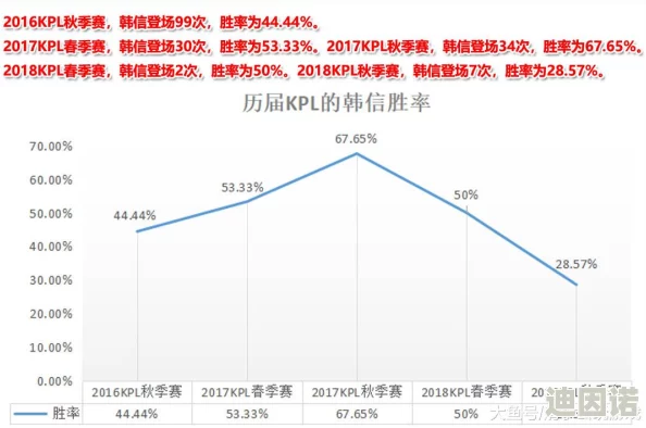 王者荣耀KPL联赛首周战况火热：韩信胜率飙升，突破天际引领英雄数据分析新风向